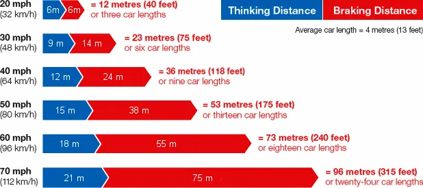 Stopping distance graphic